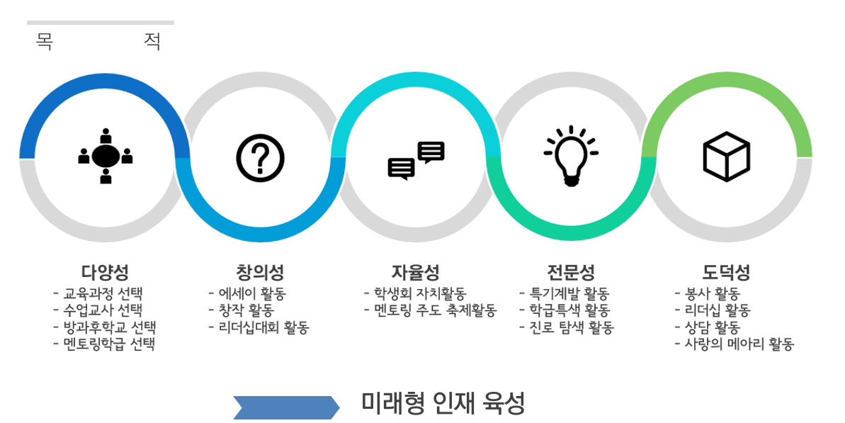 목적.
다양성:
-교육과정 선택
-수업교사 선택
-방과후학교 선택
-멘토링학급 선택
창의성:
-에세이 활동
-창작 활동
-리더십대회 활동
자율성:
-학생회 자치활동
-멘토링 주도 축제활동
전문성:
-특기계발 활동
-학급특색 활동
-진로 탐색 활동
도덕성:
-봉사 활동
-리더십 활동
-상담 활동
-사랑의 메아리 활동
미래형 인재 육성