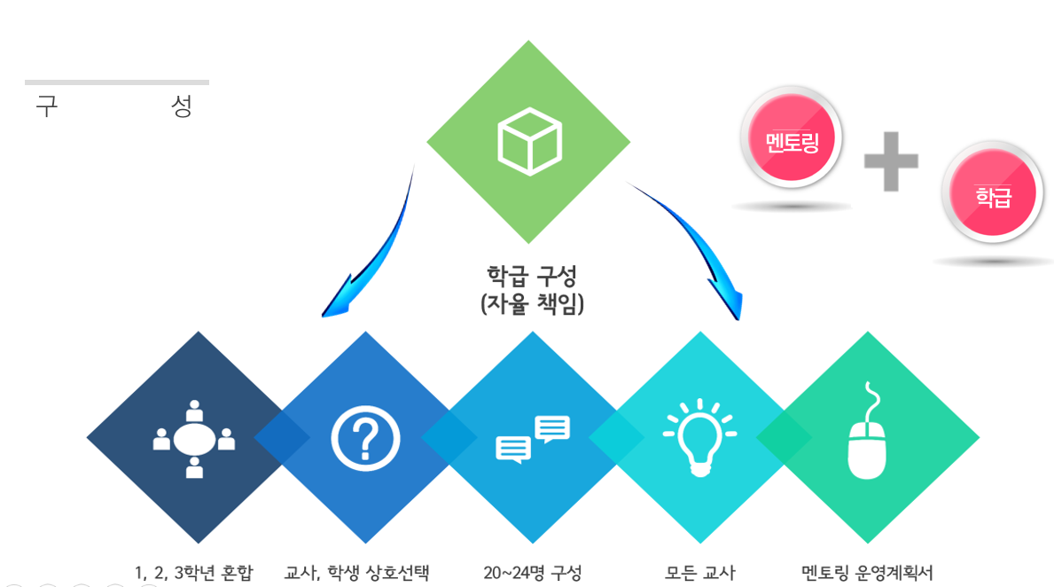 구성
학급 구성(자율책임)
1,2,3학년 혼합.교사,학생 상호선택.20~24명 구성.모든 교사.멘토링 운영계획서.