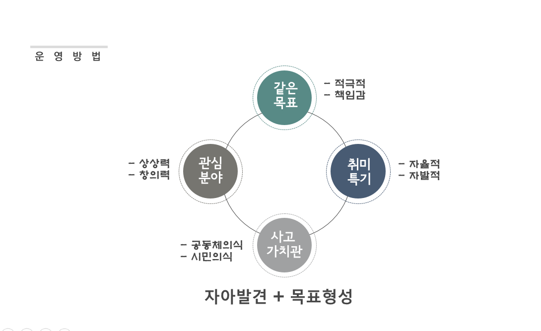 운영방법
같은 목표:-적극적,-책임감.
관심 분야:-상상력,-창의력.
취미 특기:-자율적,-자발적.
사고 가치관:-공동체의식,-시민의식.
자아발견 + 목표형성
