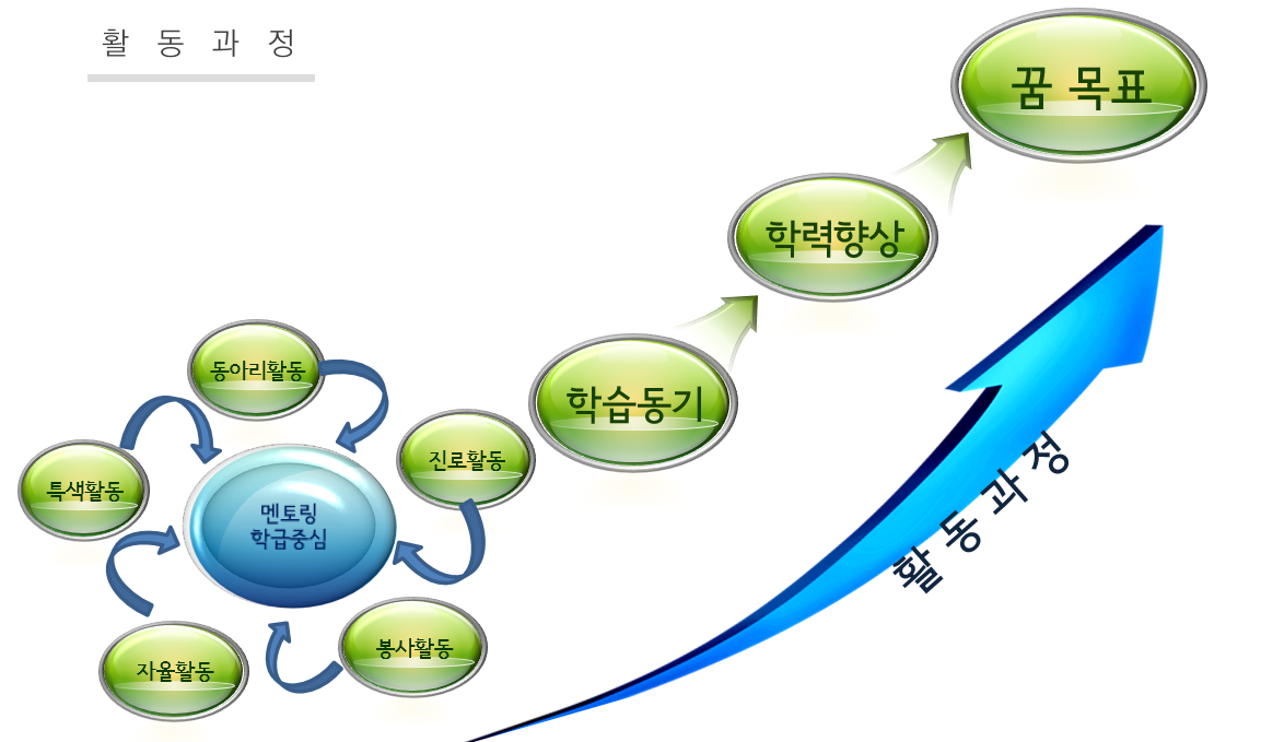 활동과정.
멘토링 학급중심:동아리활동,진로활동,봉사활동,자율활동,특생활동.
학습동기,학력향상,꿈 목표