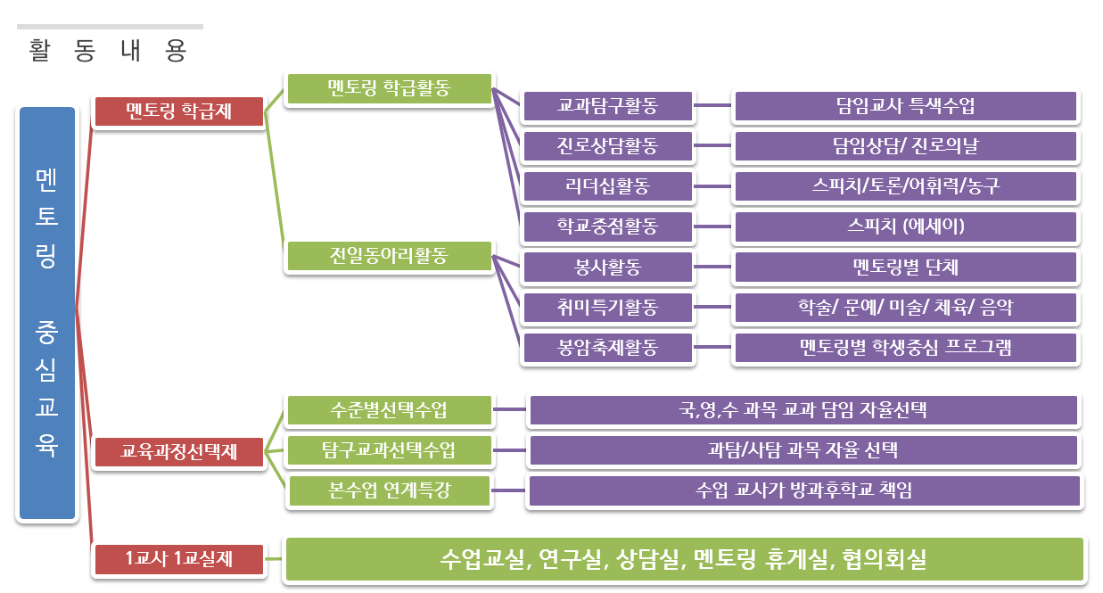 활동내용
멘토링 학급활동
멘토링 학급제
교과탐구활동
담임교사 특색수업
진로상담활동
담임상담/ 진로의날
리더십활동
스피치/토론/어휘력/농구
멘토링
학교중점활동
스피치 (에세이)
전일동아리활동
봉사활동
멘토링별 단체
취미특기활동
학술/ 문예/미술/체육/음악
봉암축제활동
멘토링별 학생중심 프로그램
중심교육
수준별선택수업
국영수과목 교과 담임 자율선택
교육과정선택제
탐구교과선택수업
과탐/사탐 과목 자율 선택
본수업 연계특강
수업 교사가 방과후학교 책임
1교사 1교실제
수업교실, 연구실, 상담실, 멘토링 휴게실, 협의회실