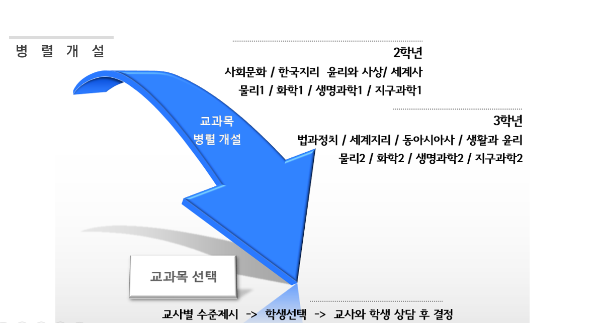 강원고등학교 교과목 병렬 개설 이미지